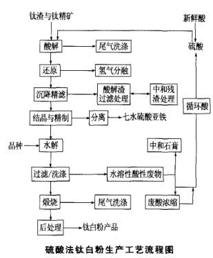 硫酸法鈦白粉生產工藝流程圖