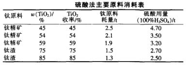 硫酸法主要原料消耗表