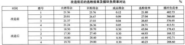 改造前后的選粉效率及循環負荷率對比