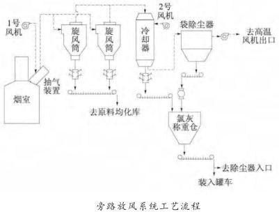 旁路放風系統工藝流程