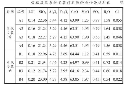 旁路放風系統安裝前后熟料成分分析對比