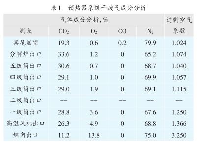 預熱器系統干廢氣成分分析