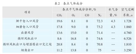 各點氣體成分