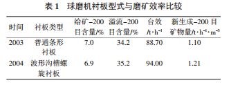 球磨機襯板型式及磨礦效率比較