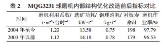 球磨機內部結構優化改造前后指標對比