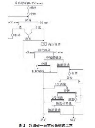 超細碎—磨前預先磁選工藝