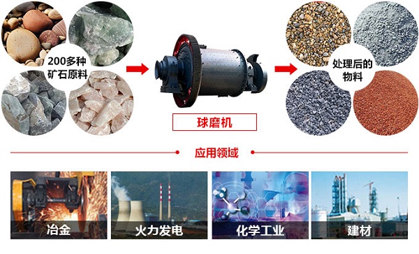 石英砂球磨機物料圖