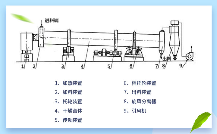 烘干機結構