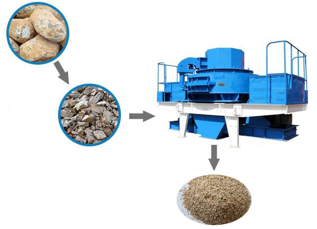 制砂機工藝流程圖,制砂原料和成品對比