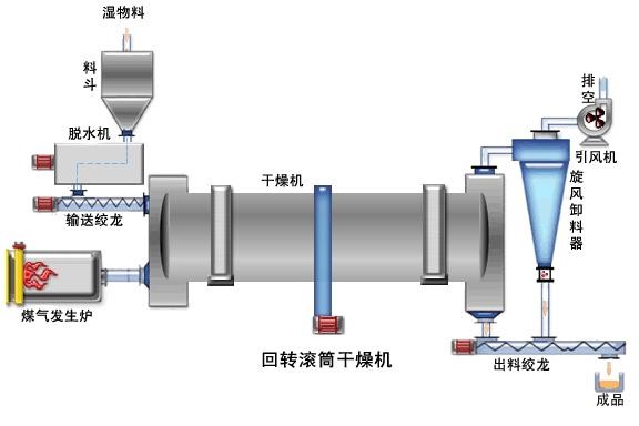 回轉窯工藝流程