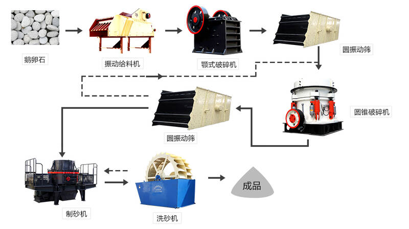 鵝卵石制砂生產線設備流程圖