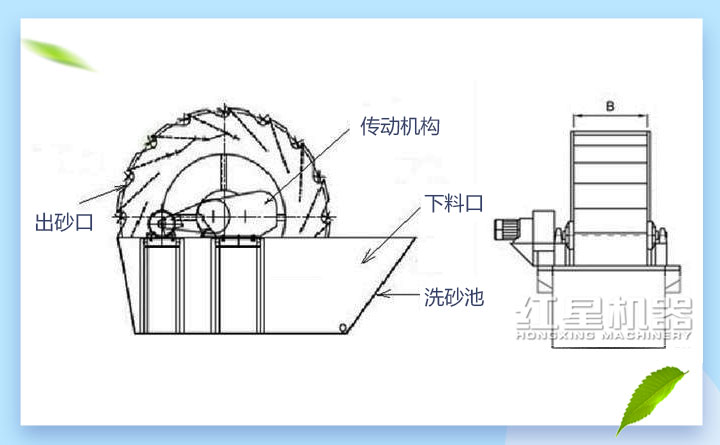 輪斗洗砂機結構