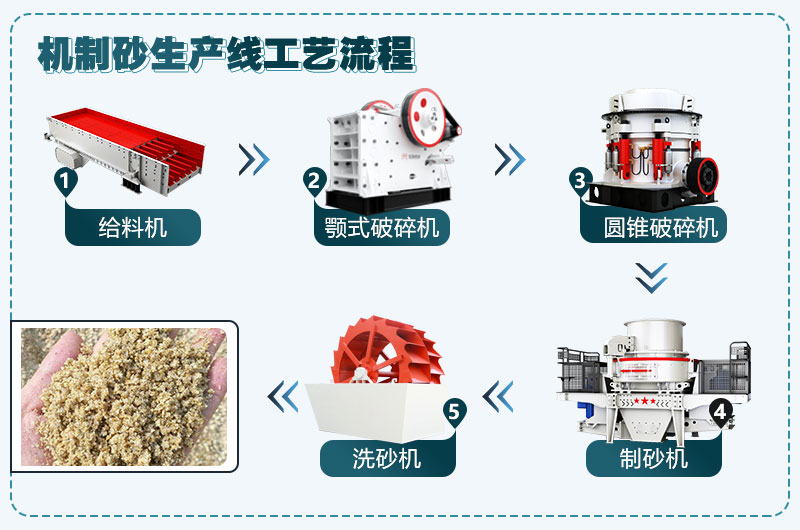 機制砂生產線工藝流程圖