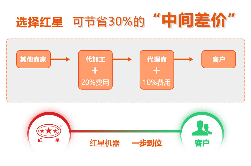 紅星制砂機廠家