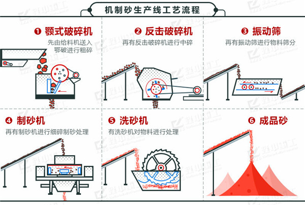 石灰石制砂工藝流程配置圖